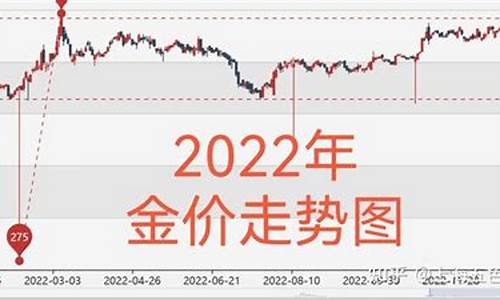 世界黄金行情最新解析