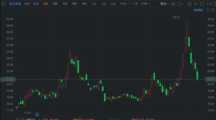 世运电路股票最新动态解析