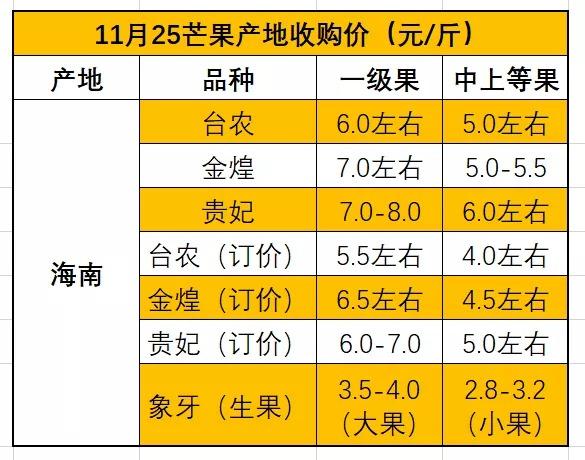 芒果价格最新行情报告