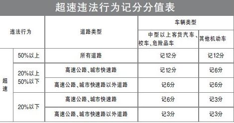 超速处罚最新规定及其对社会交通秩序的影响