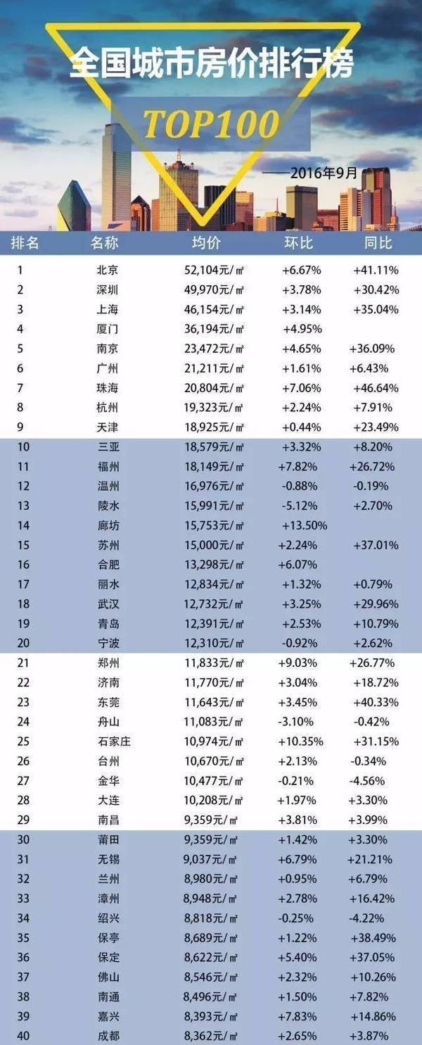 最新省会房价排名与影响因素深度解析