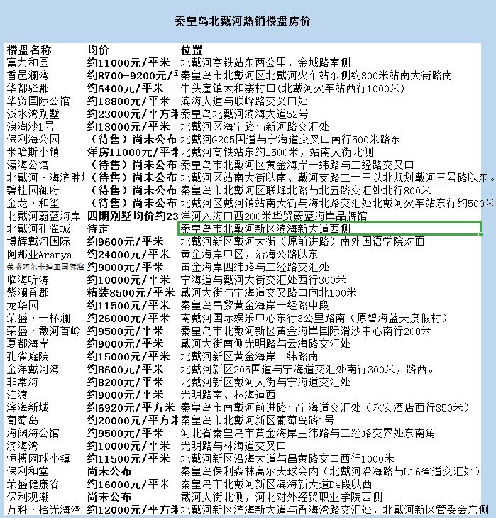 南戴河房价走势最新分析