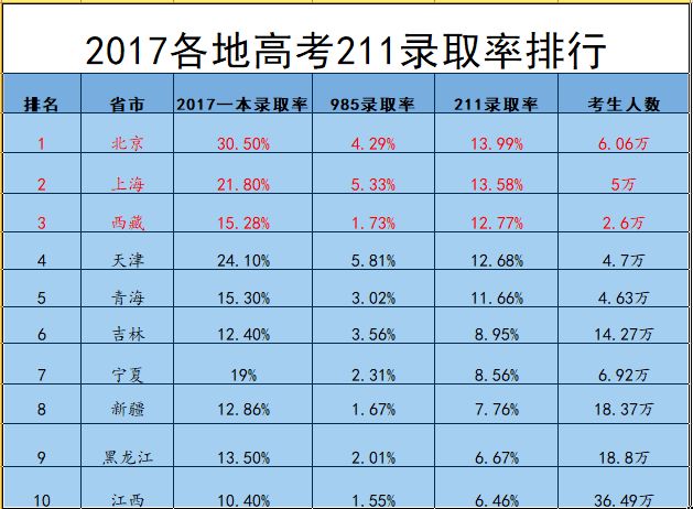 最新发布的2017年高校排名分析，聚焦211工程高校实力榜单