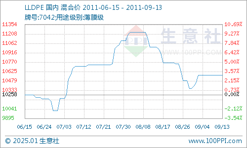 PE最新价格走势解析