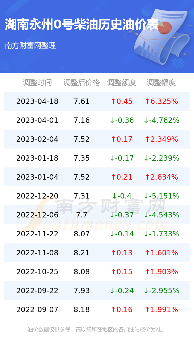 永州汽油价格最新动态解析