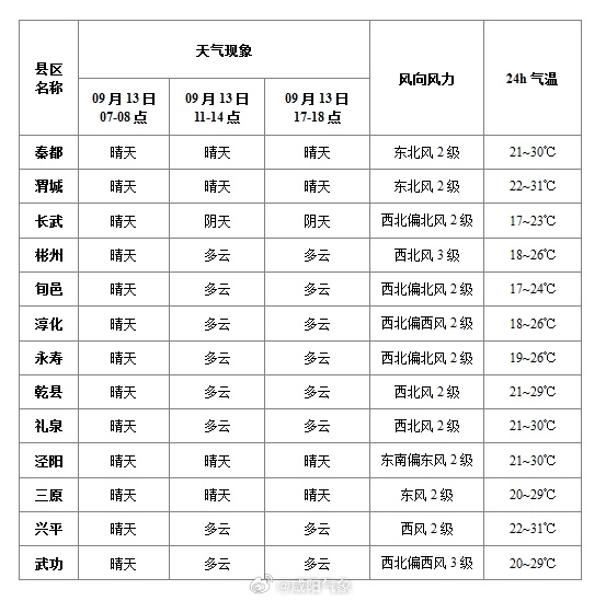 咸阳天气预报与生活建议