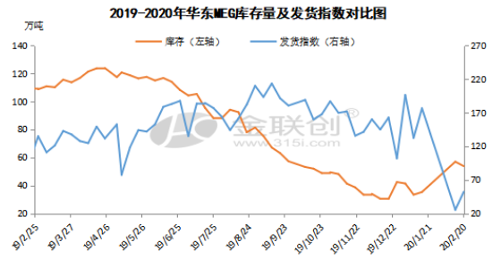 乙二醇库存最新数据分析报告概览