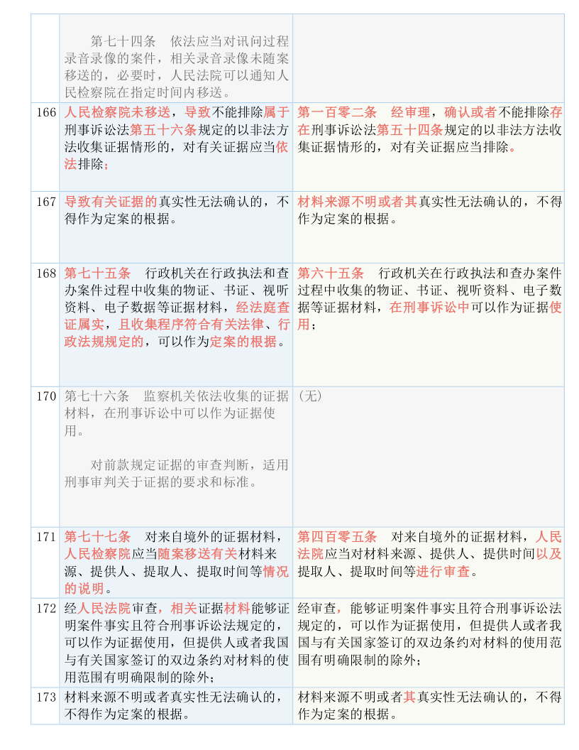 代理记账 第217页