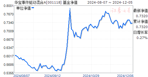 001128基金今日最新净值查询报告