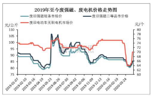 临沂废电机强磁最新报价动态与市场洞察