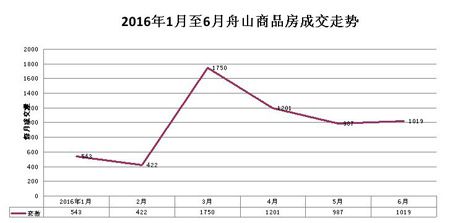 舟山房价走势揭秘，最新消息、市场分析与预测