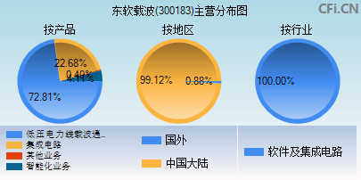 东软载波最新技术革新及市场展望