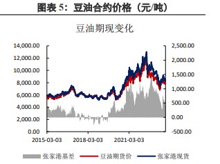 豆油现货价格动态，市场走势、影响因素与趋势预测