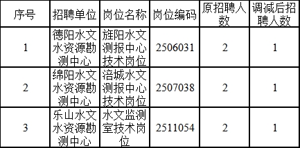 响水县科学技术和工业信息化局招聘启事概览