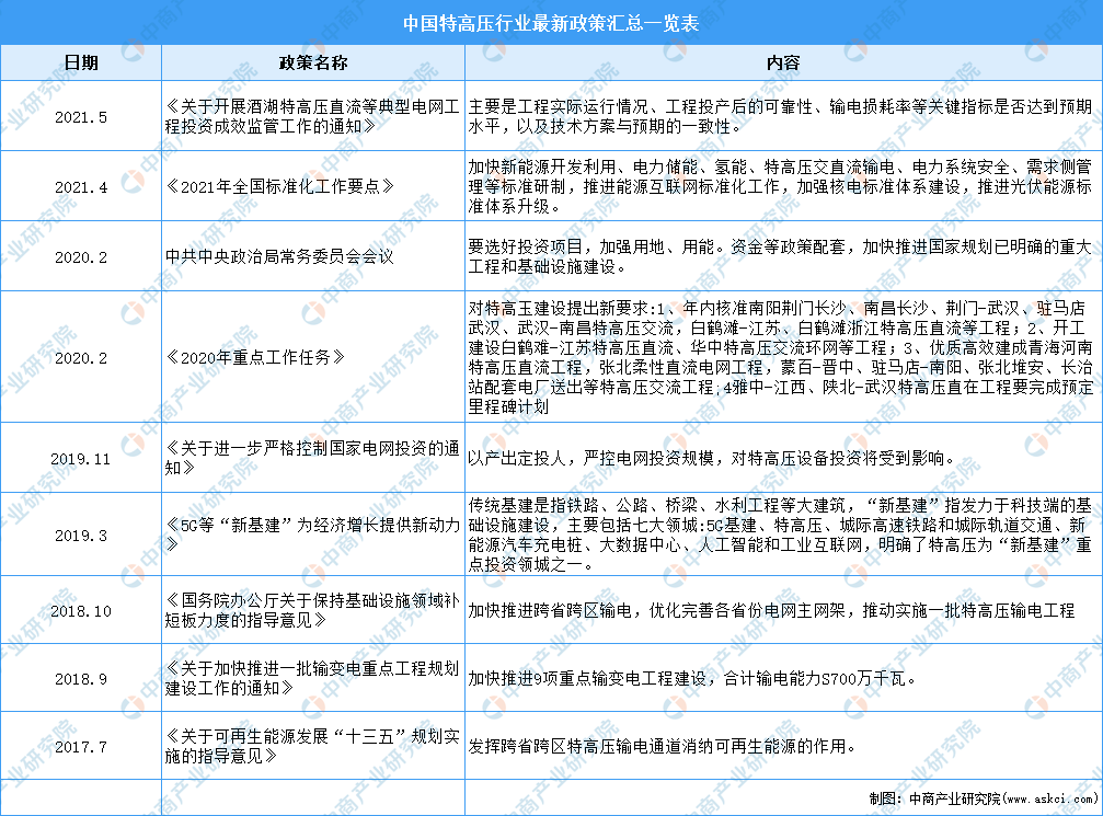 特高压电网技术创新与发展最新动态